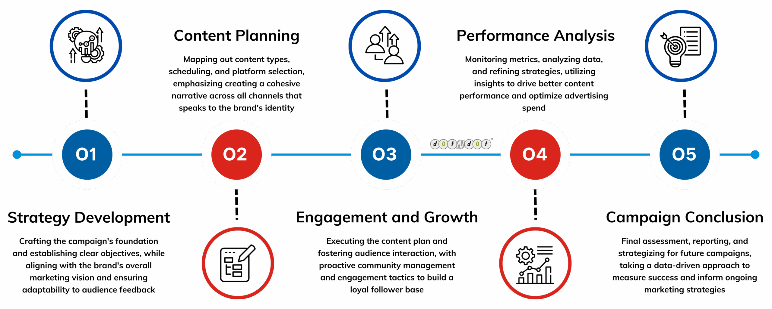 dotndot-The-Stages-of-a-Social-Media-Marketing-Campaign