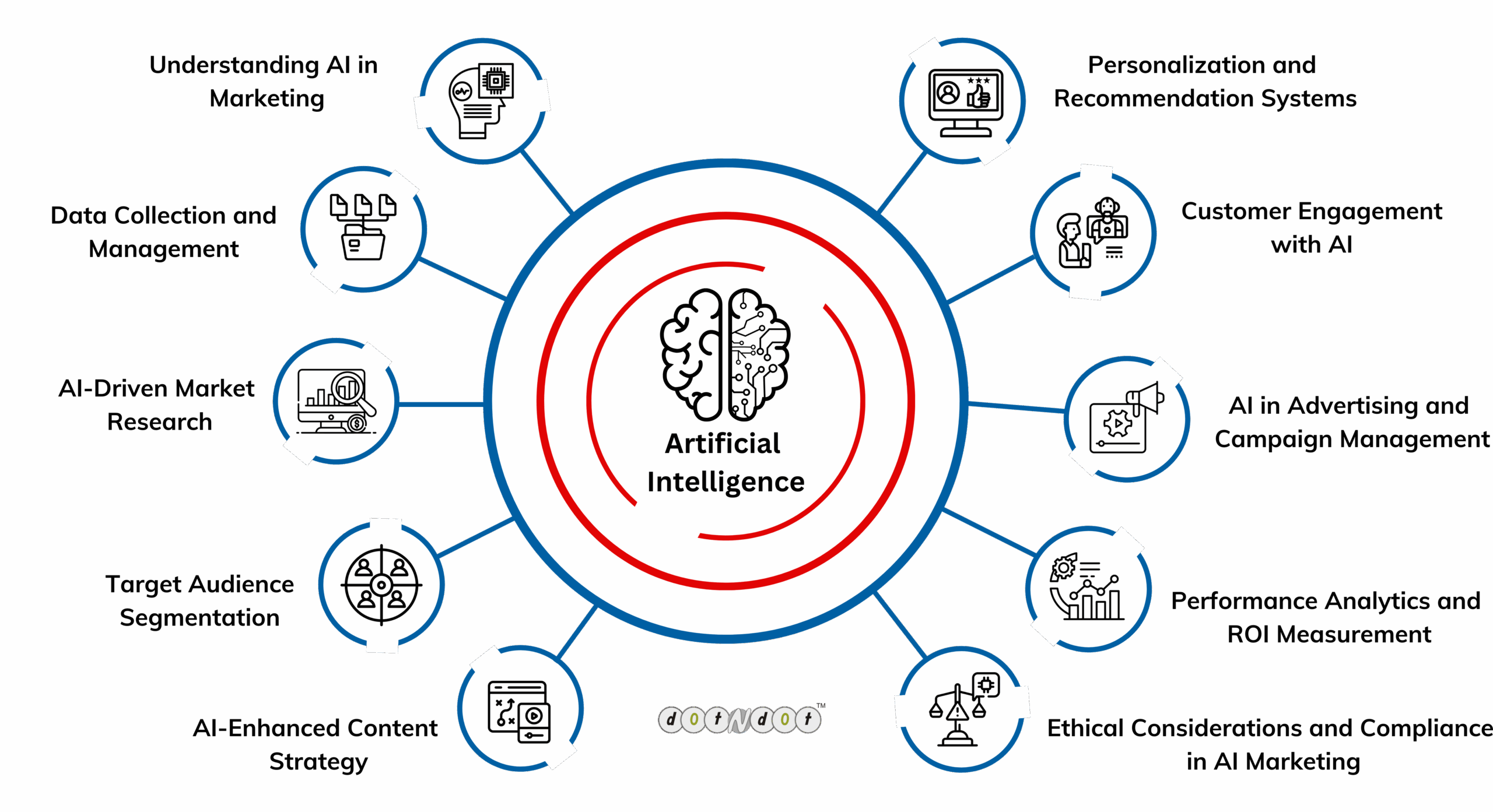 AI-Marketing-Process-and-Definition-Overview-Dotndot