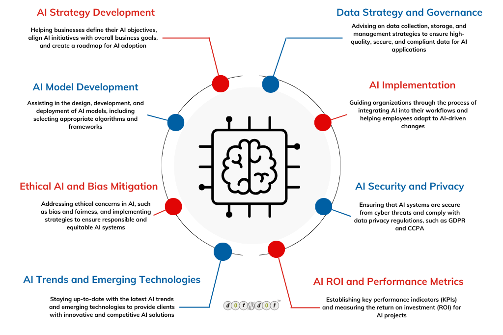 Key-Steps-in-AI -Automation- Data-Collection-to-Improvement-dotndot