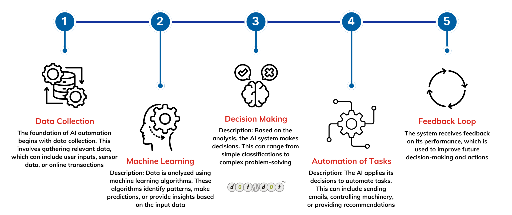 Key-Steps-in-AI -Automation- Data-Collection-to-Improvement