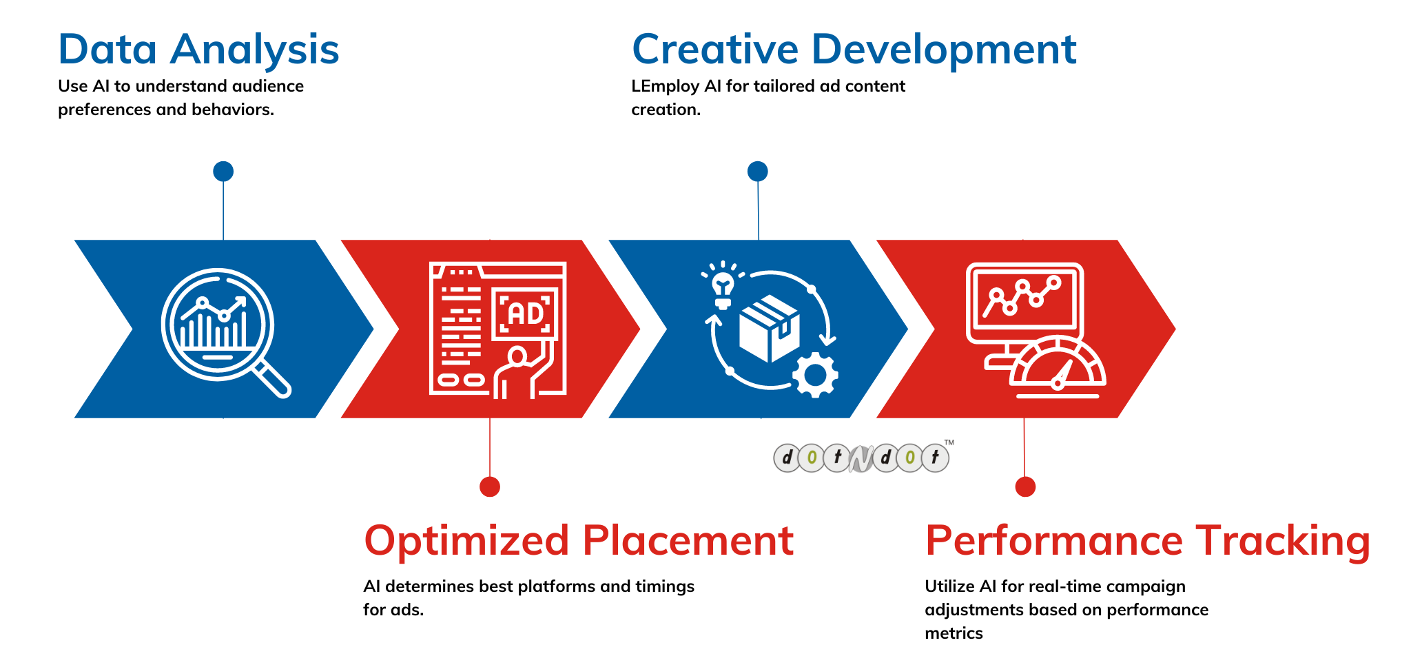 Leveraging-AI-for-Effective-Advertising-Dotndot